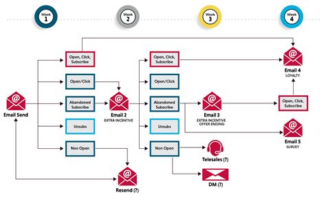 email marketing automation